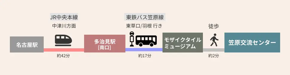 公共交通機関でお越しの方